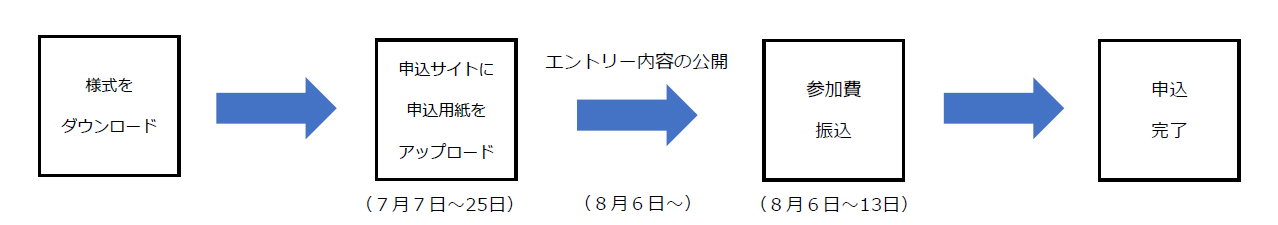 申し込み完了までの流れ